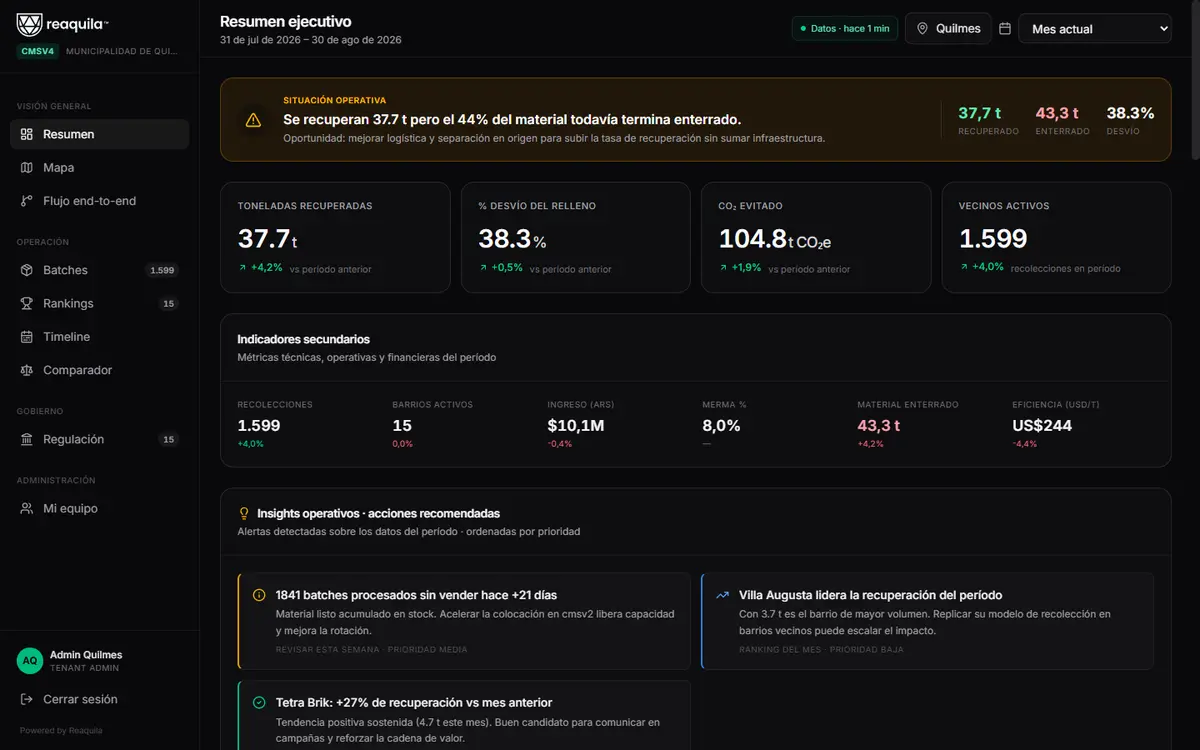 Panel de observación de Reaquila: KPIs de toneladas recuperadas